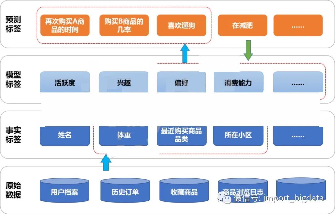 用户画像建设指南