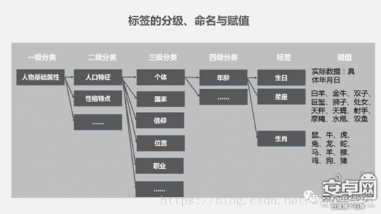 用户画像建设指南