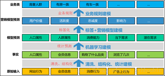 用户画像建设指南