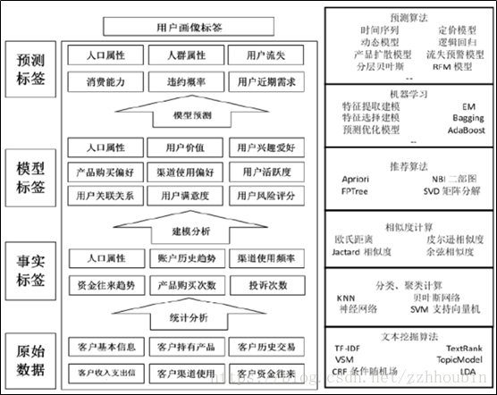 用户画像建设指南