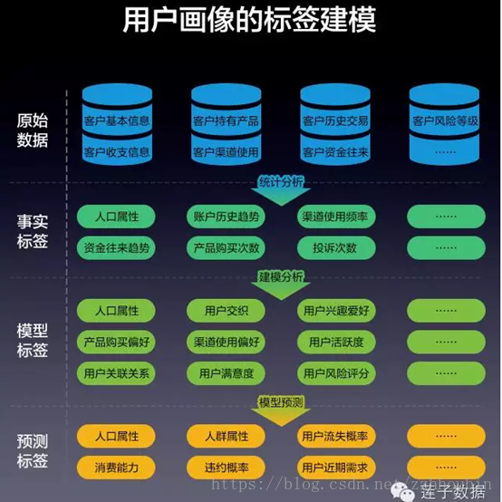 用户画像建设指南