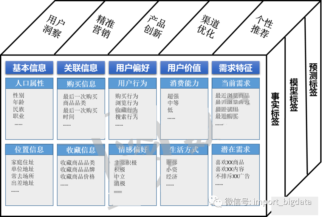 用户画像建设指南