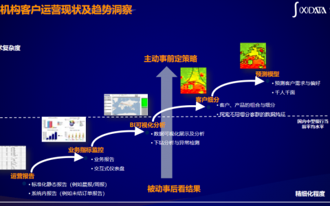 金融机构如何通过标签画像实现精细化客户运营？
