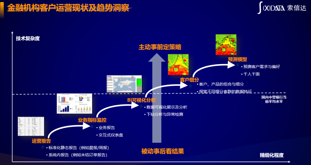 金融机构如何通过标签画像实现精细化客户运营？