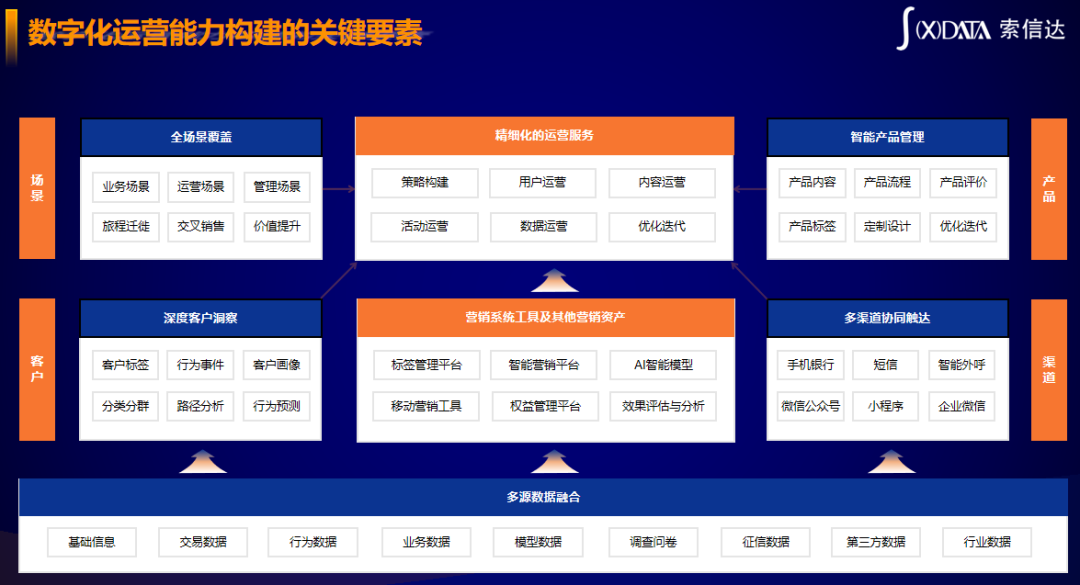 金融机构如何通过标签画像实现精细化客户运营？