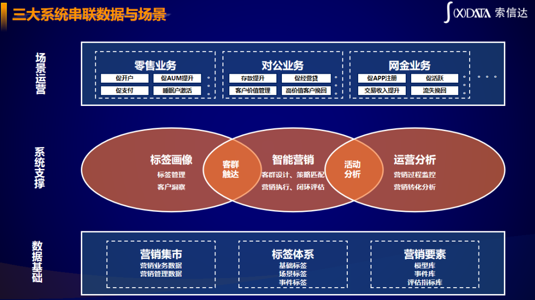 金融机构如何通过标签画像实现精细化客户运营？