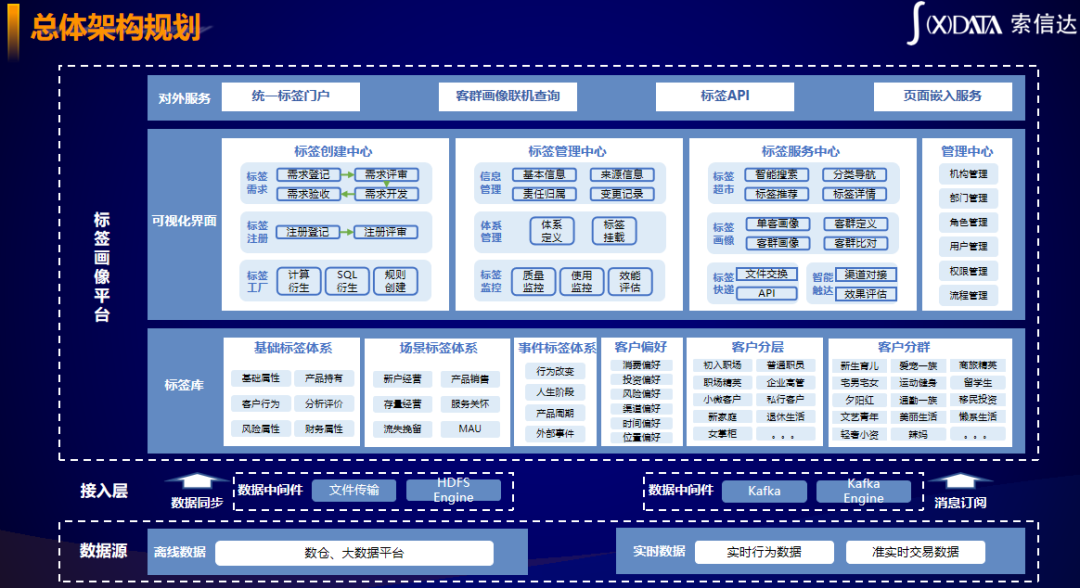 金融机构如何通过标签画像实现精细化客户运营？