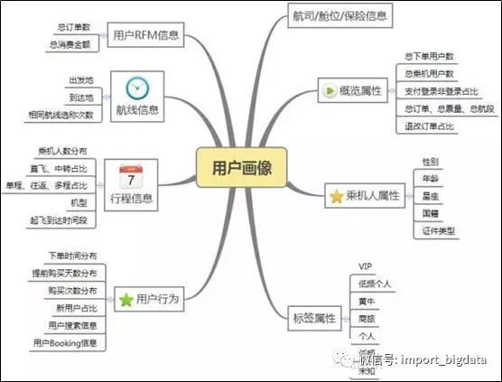 用户画像建设指南