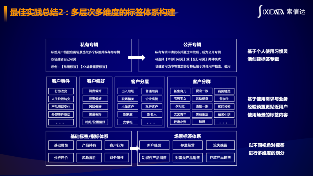 金融机构如何通过标签画像实现精细化客户运营？