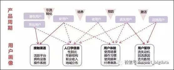 用户画像建设指南