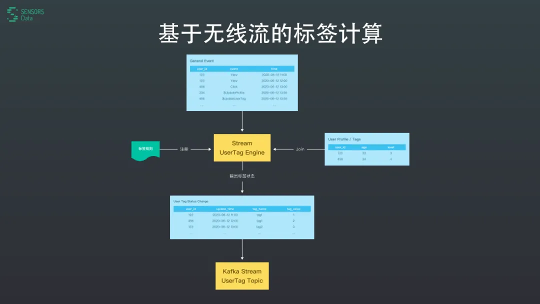 用户画像实践——标签应用场景、标签平台需求、标签平台架构