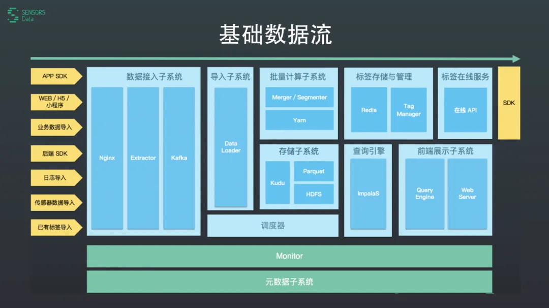 用户画像实践——标签应用场景、标签平台需求、标签平台架构