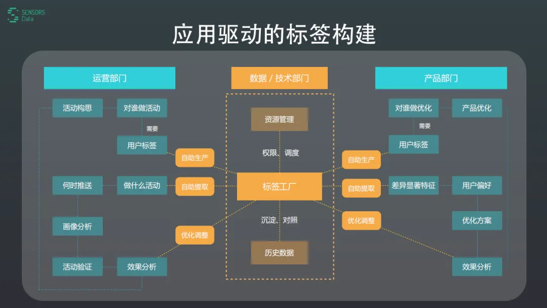 用户画像实践——标签应用场景、标签平台需求、标签平台架构