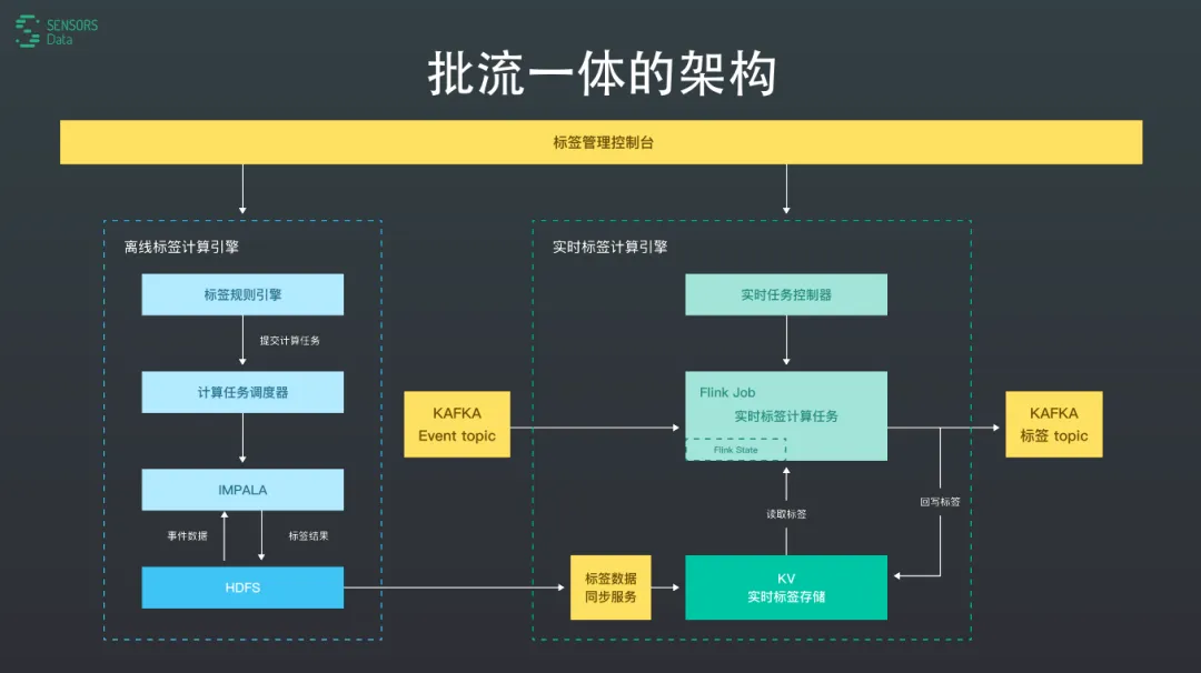 用户画像实践——标签应用场景、标签平台需求、标签平台架构