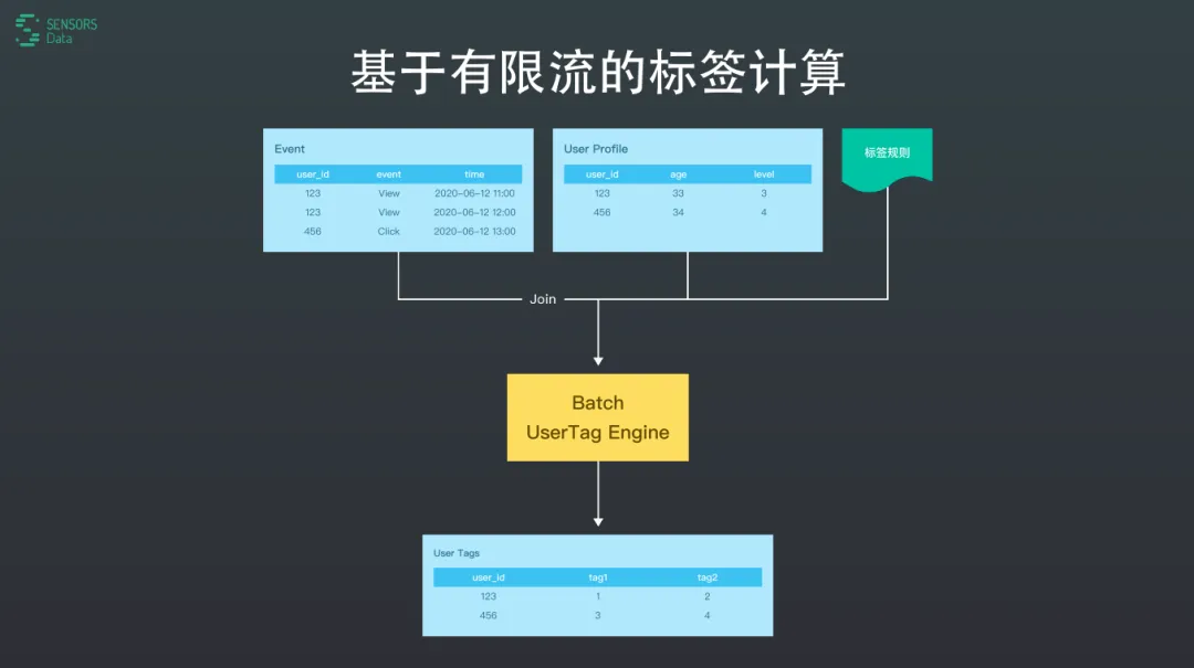 用户画像实践——标签应用场景、标签平台需求、标签平台架构