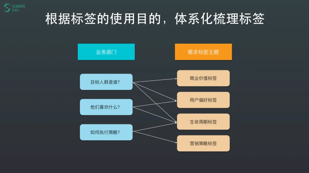 用户画像实践——标签应用场景、标签平台需求、标签平台架构