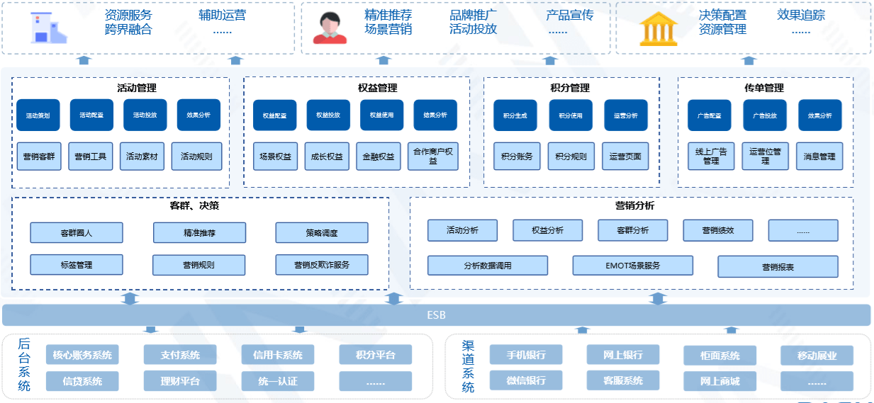 重庆银行数字化营销探索与破局