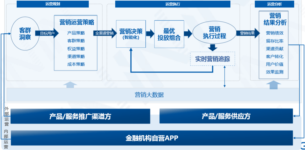 重庆银行数字化营销探索与破局