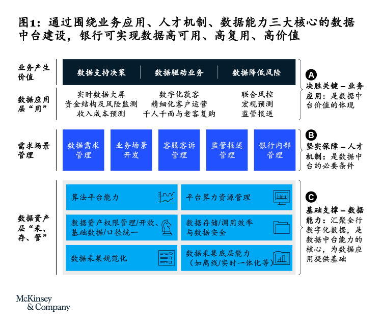 银行数据中台成功实践，为银行搭建“智慧大脑”