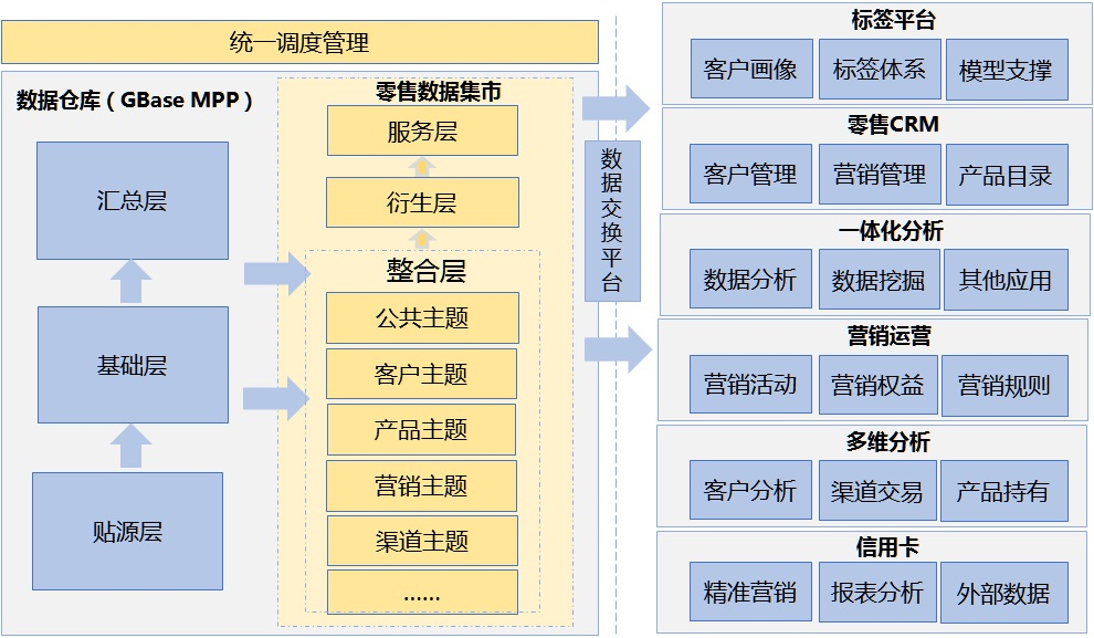 重庆银行零售数据集市逻辑架构