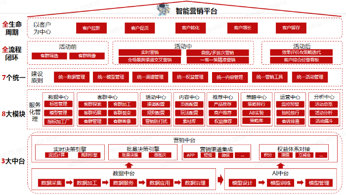 广发银行数字化智能营销平台