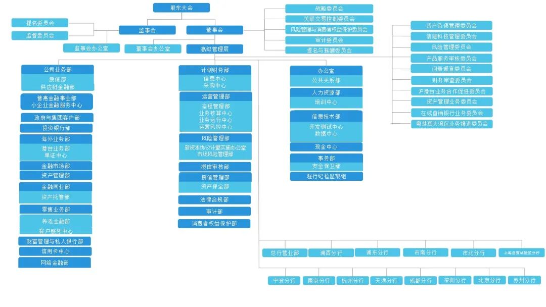 58家银行金融科技组织架构规划盘点