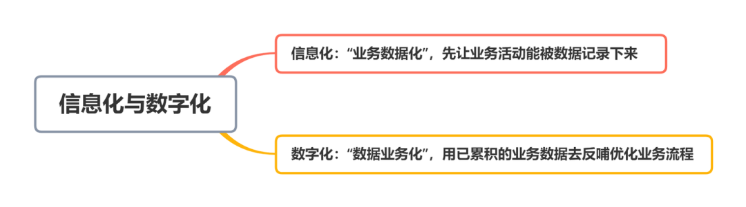数字化与信息化的本质区别