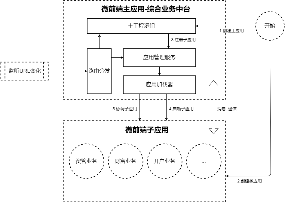 西南证券：基于微前端架构的综合业务管理系统