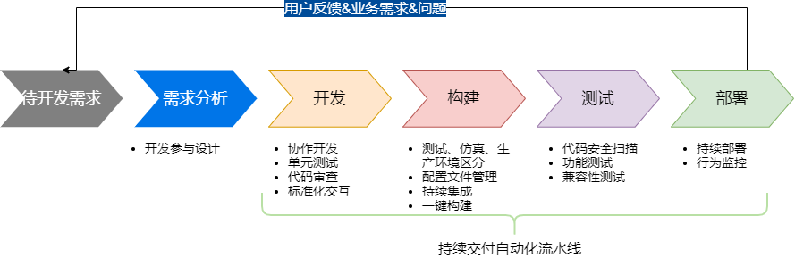 西南证券：基于微前端架构的综合业务管理系统