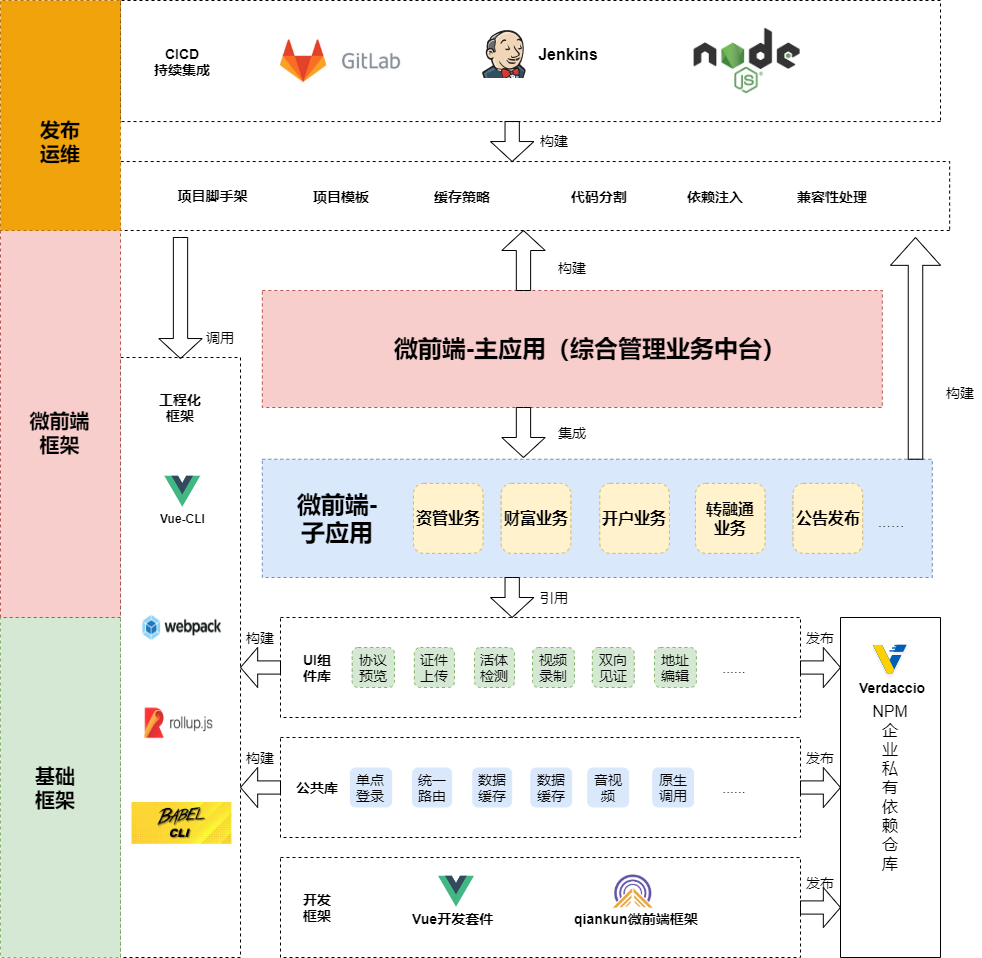 西南证券：基于微前端架构的综合业务管理系统