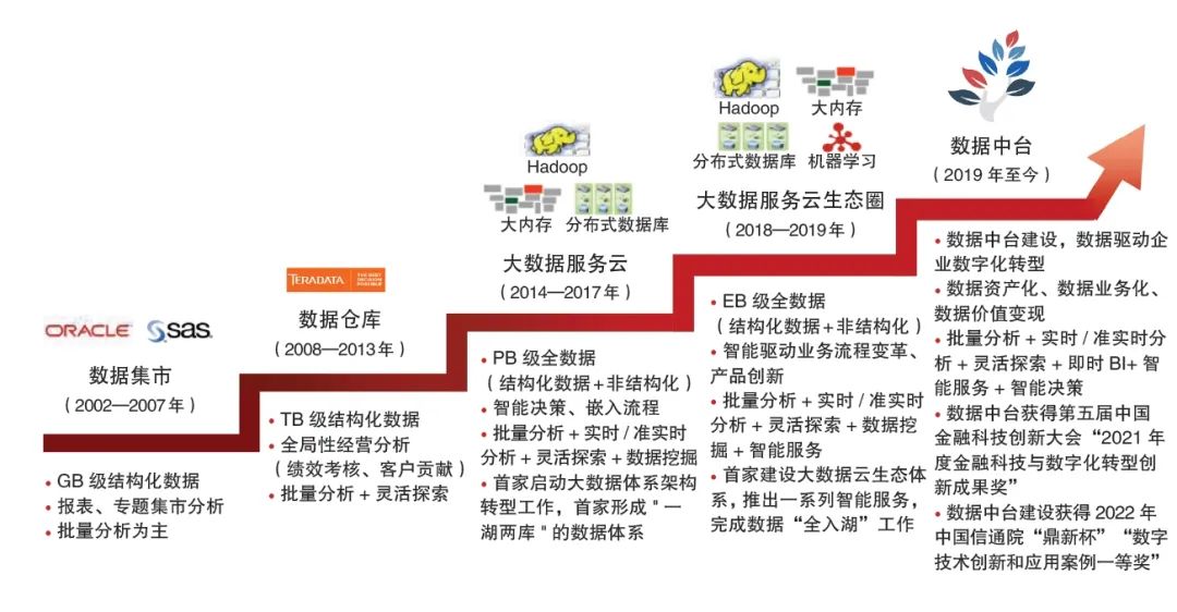 中国工商银行数据中台建设之前世今生