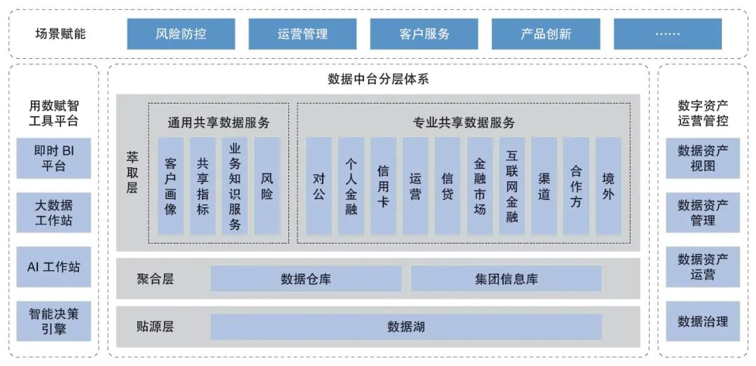 中国工商银行数据中台建设之前世今生