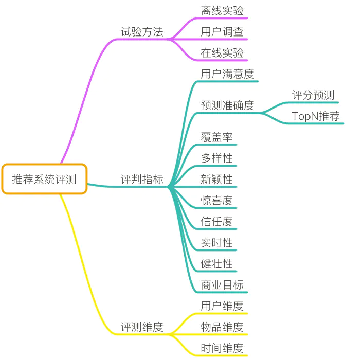 一文读懂个性化推荐系统的原理、目标与架构