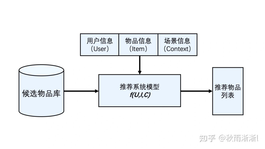 一文读懂个性化推荐系统的原理、目标与架构