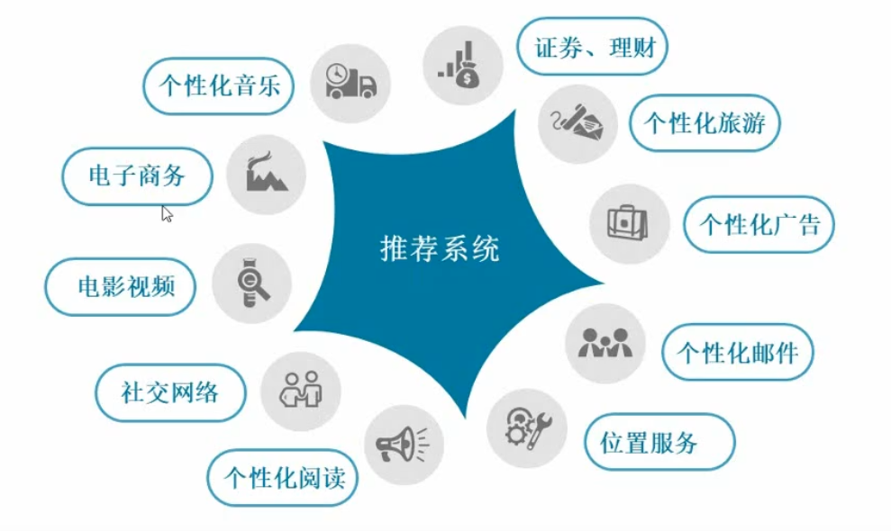 一文读懂个性化推荐系统的原理、目标与架构