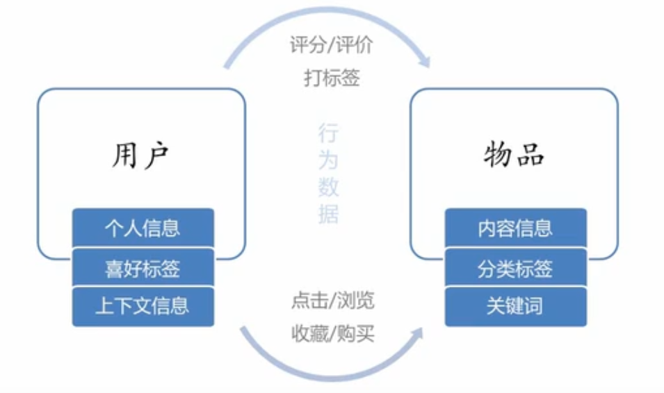 一文读懂个性化推荐系统的原理、目标与架构