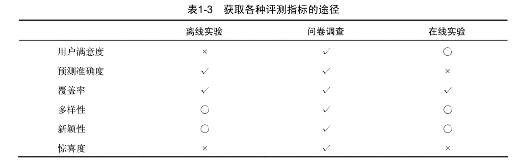 个性化推荐系统简介