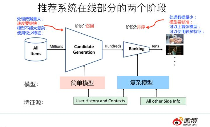 一文读懂个性化推荐系统的原理、目标与架构