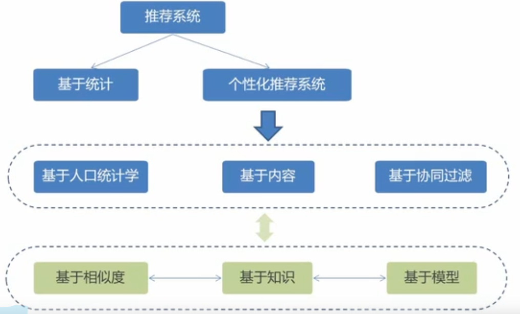 一文读懂个性化推荐系统的原理、目标与架构