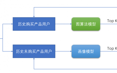 GCN算法在金融产品推荐系统中的应用