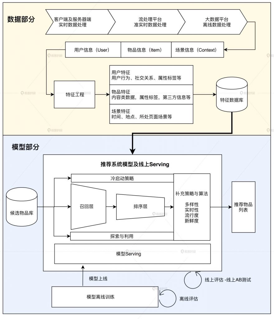 个性化推荐系统简介