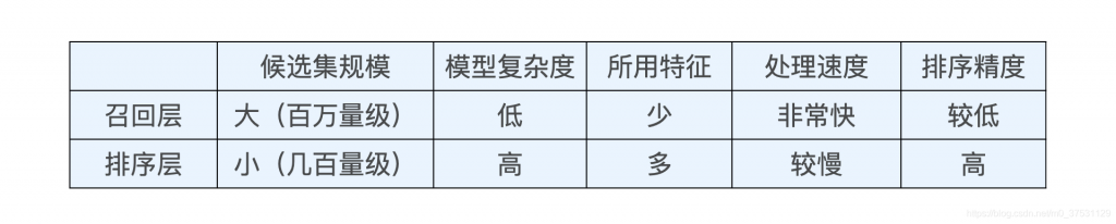 个性化推荐系统简介