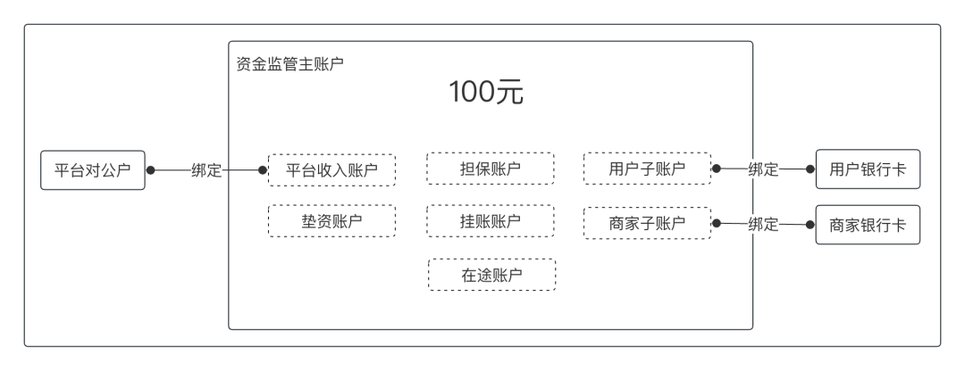 一文读懂支付交易“账户系统”