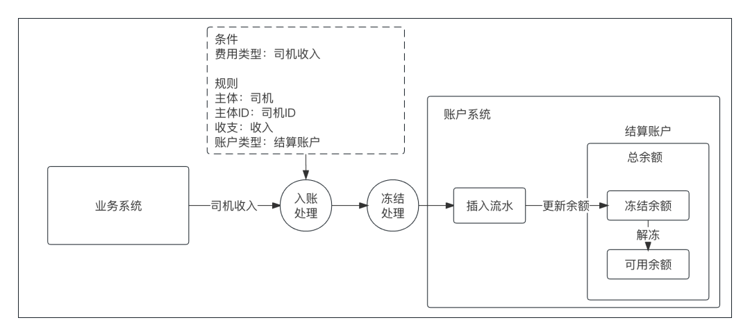 一文读懂支付交易“账户系统”