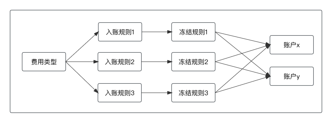 一文读懂支付交易“账户系统”