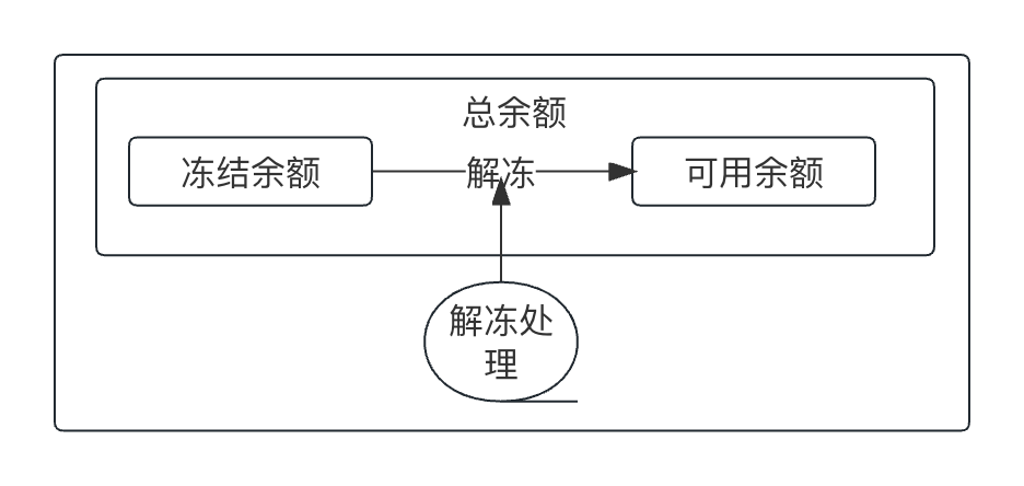 一文读懂支付交易“账户系统”