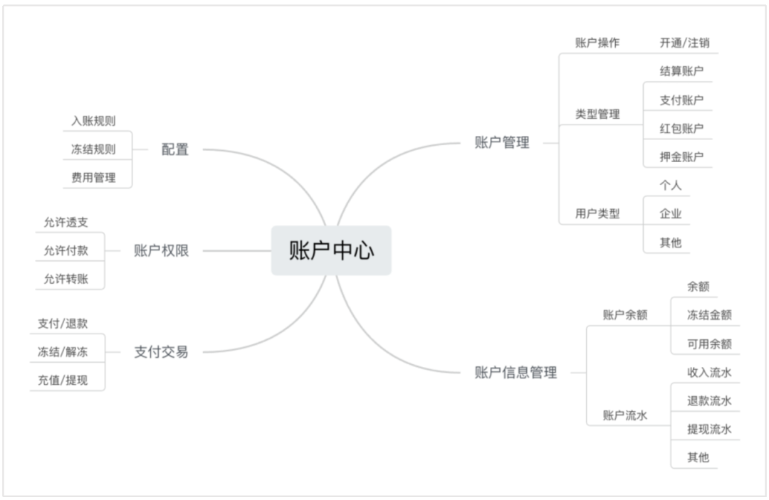 一文读懂支付交易“账户系统”