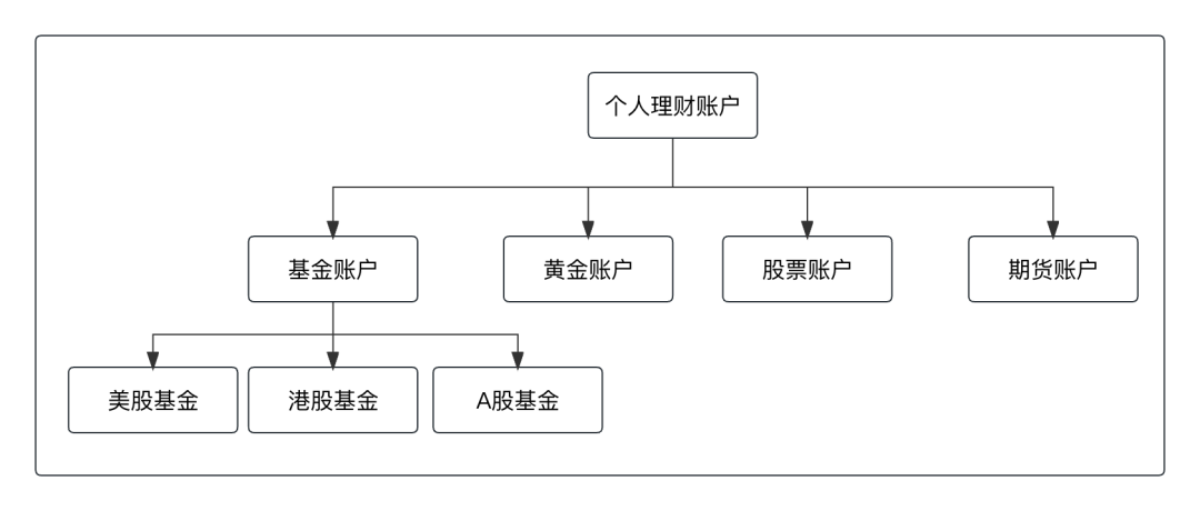 一文读懂支付交易“账户系统”