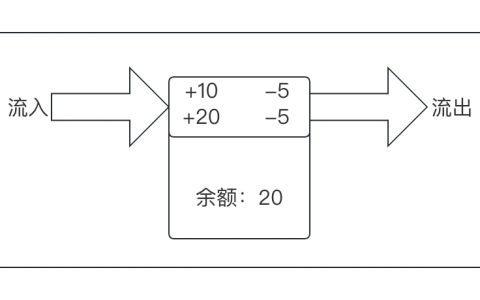 一文读懂支付交易“账户系统”