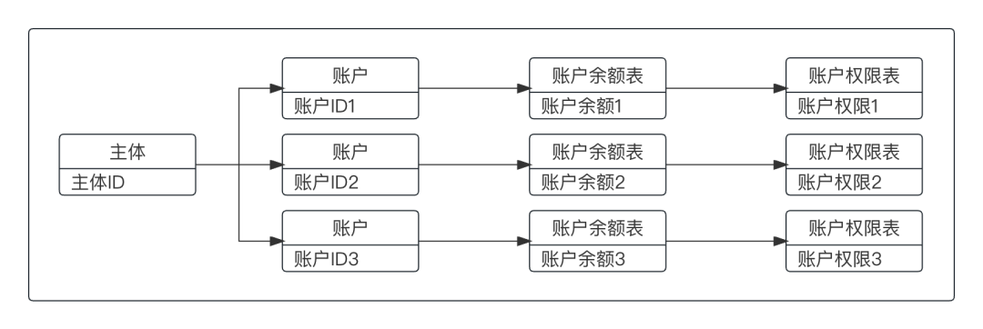 一文读懂支付交易“账户系统”